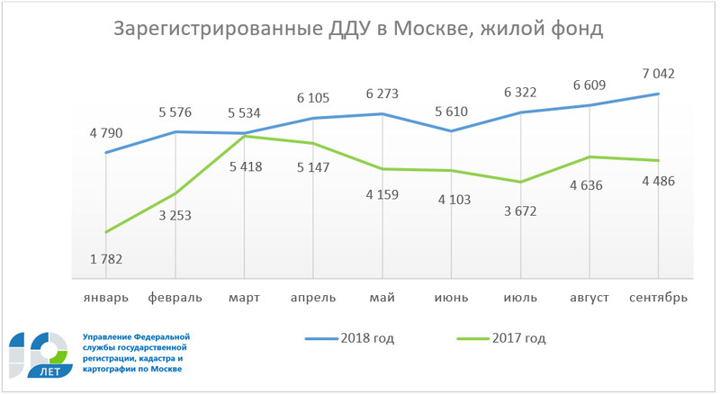 Росреестр по Москве: преодолена отметка в 7 тысяч регистраций ДДУ в месяц 