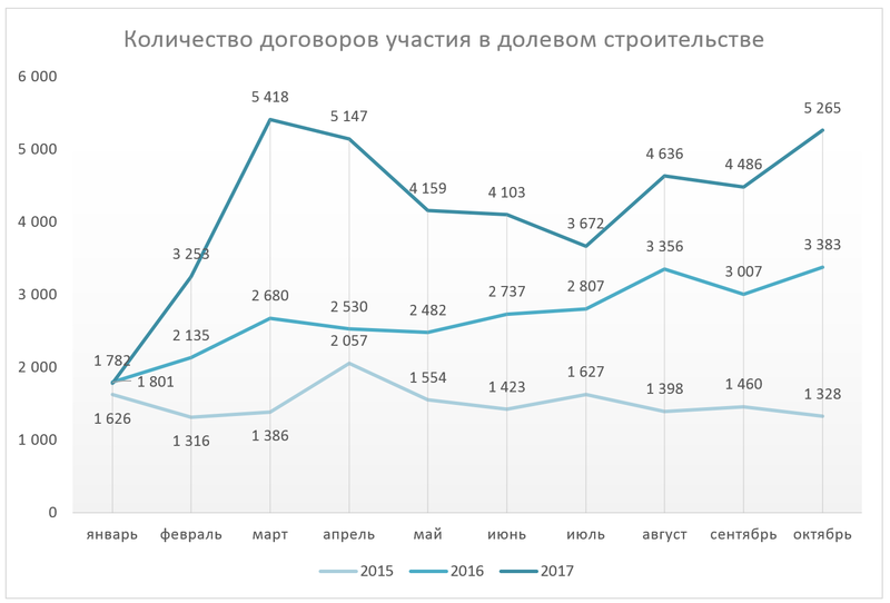 Количество ДДУ на столичном рынке недвижимости увеличивается в 1,7 раза в год