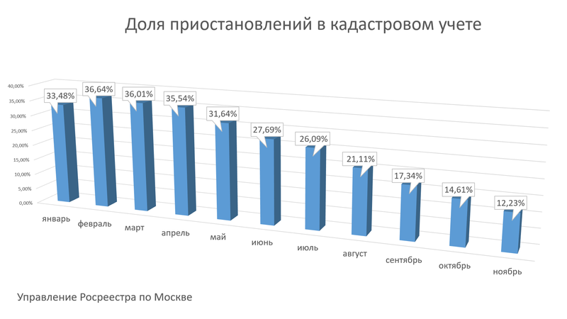 Более чем в три раза сократилась доля отказов в кадастровом учете и регистрации прав на недвижимость в Москве