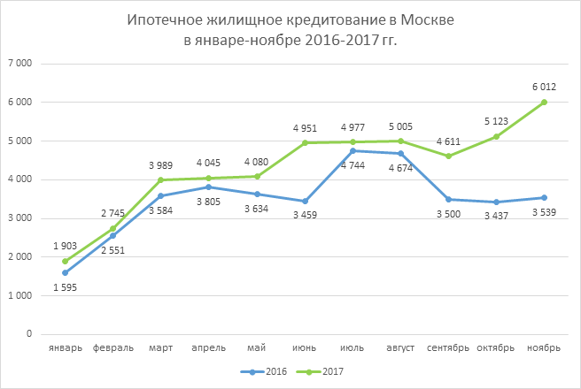 Росреестр по Москве: количество сделок по ипотеке выросло почти в два раза