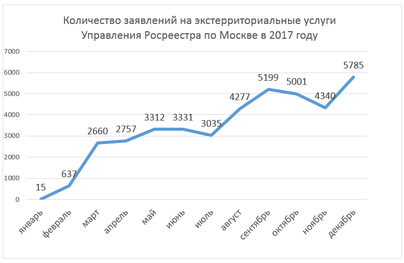 В 2017 году москвичи обратились за экстерриториальными услугами Росреестра более 40 тысяч раз