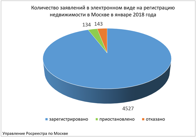 Почти в 4 раза вырос объем электронных заявлений в Росреестр по Москве  в январе 2018 года