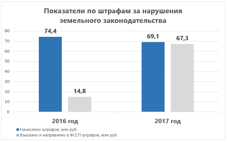 Росреестр по Москве: доля оплаченных и направленных для взыскания штрафов выросла до 97,3%