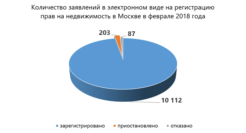 В 5 раз вырос объем электронных заявлений в Росреестр по Москве в феврале 2018 года