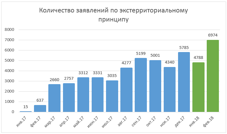 Экстерриториальная регистрация недвижимости становится доступнее