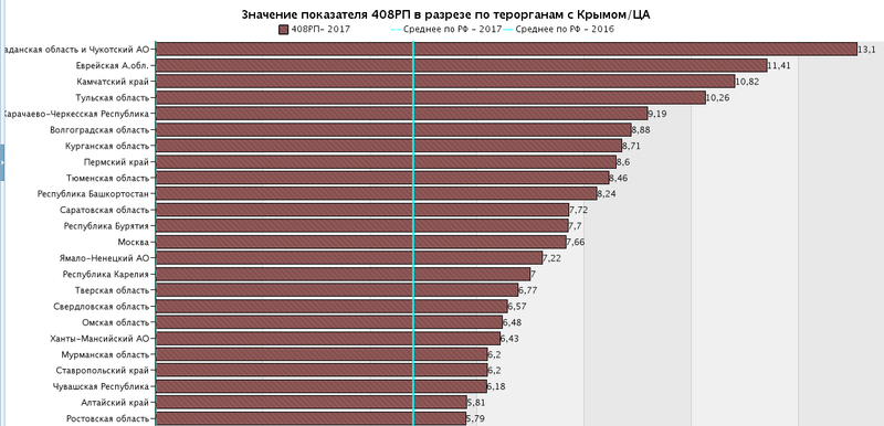 Управление Росреестра по Пермскому краю в четверке лидеров среди территориальных органов Росреестра по итогам 2017 года