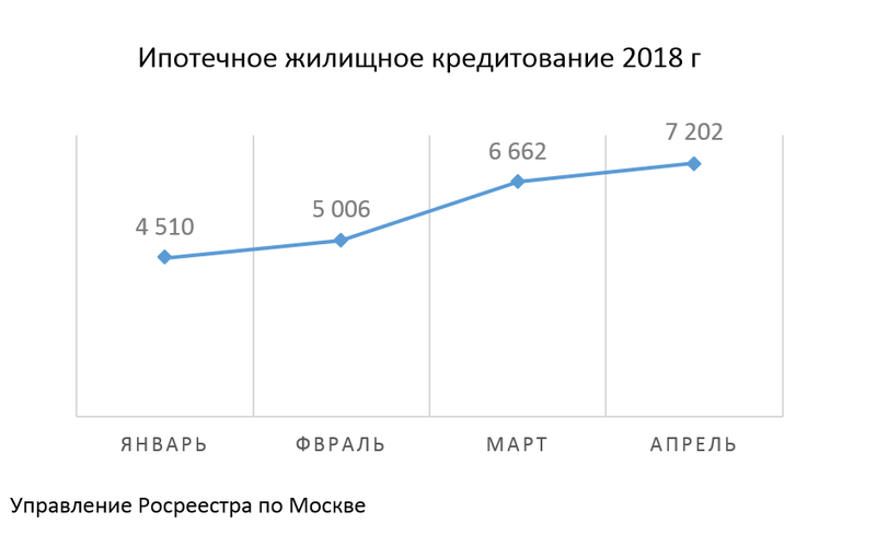 Росреестр по Москве: рост ипотеки в годовом выражении составил 77%, рынка долевого строительства – 18%