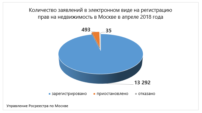 Популярность услуг Росреестра онлайн в Москве выросла в 3,5 раза