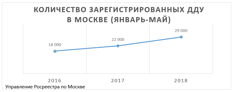 Количество зарегистрированных ДДУ в Москве выросло на треть