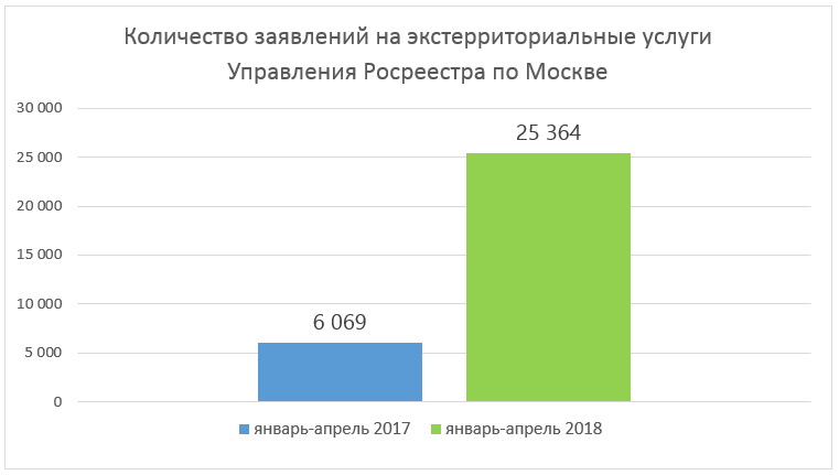 В Москве спрос на экстерриториальные услуги Росреестра вырос в 4,2 раза