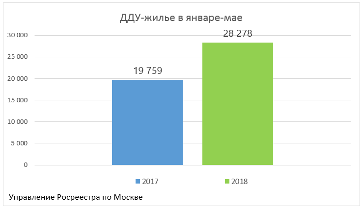 Росреестр по Москве: рост ипотеки в годовом выражении составляет 81%