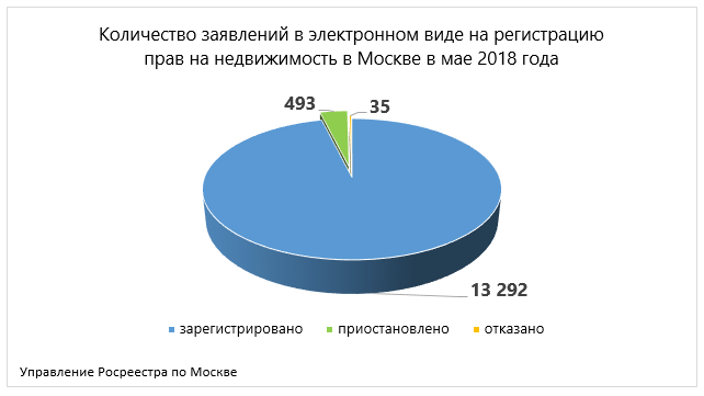Количество онлайн обращений в Росреестр по Москве выросло в 42 раза за два года