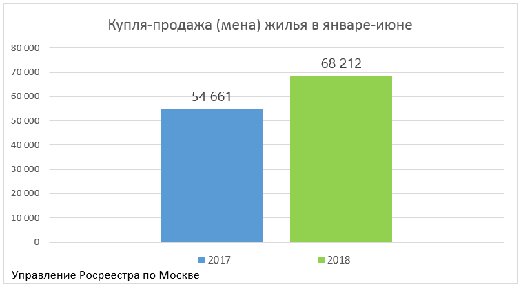Росреестр по Москве: жилищное кредитование в столице растет на 74%