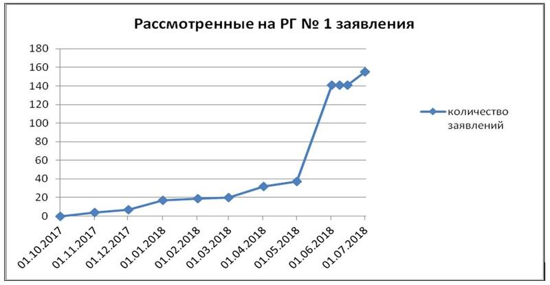 Больше сотни жителей Алтайского края воспользовались «лесной амнистией» за минувшие три месяца