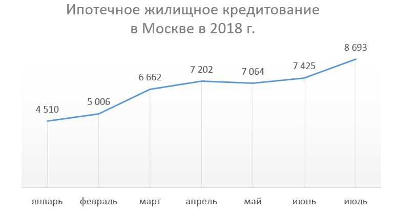 Количество ипотек в Москве впервые превысило 8,5 тыс. сделок в июле