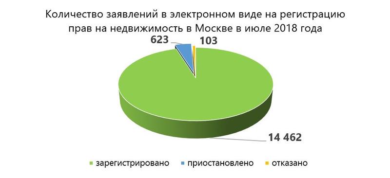 Более 10 тысяч онлайн-заявлений в месяц принимает Росреестр от москвичей