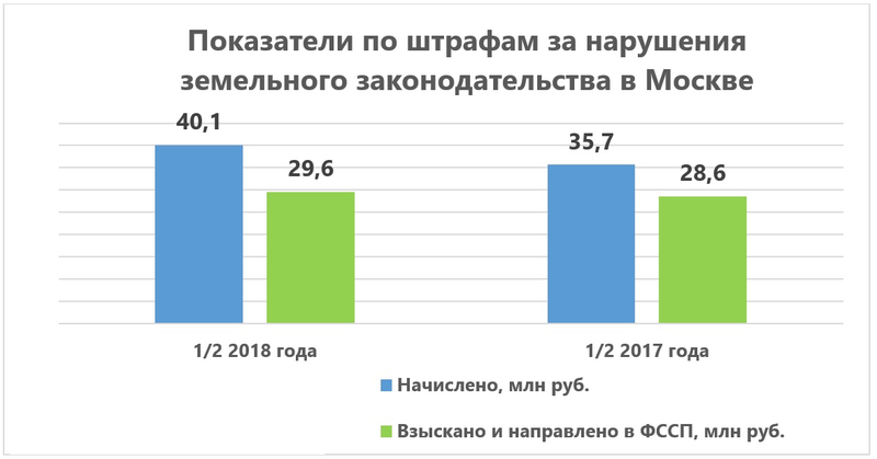 На сумму 40 млн рублей выявлено нарушений в сфере земельного законодательства в Москве
