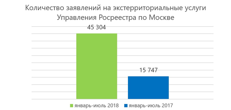 Спрос на экстерриториальную регистрацию недвижимости из Москвы вырос почти в 3 раза