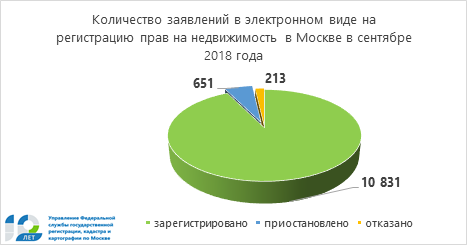 Более 200 тысяч онлайн-заявлений обработано столичным Росреестром