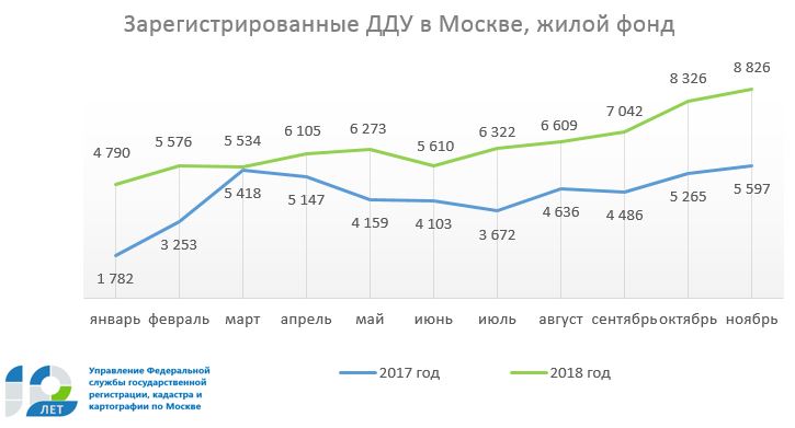 Более 70 тысяч ДДУ в жилом фонде зарегистрировано с января по ноябрь 2018 года