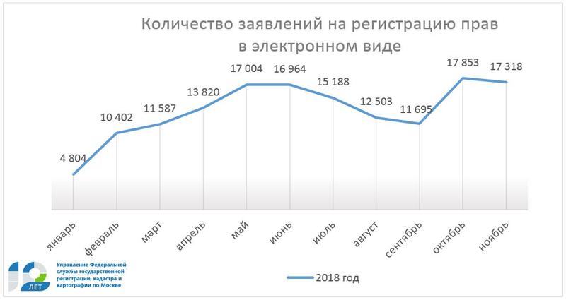 Электронная регистрация недвижимости в Москве – рост в 2,2 раза