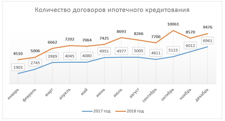 Росреестр по Москве: рекордное количество договоров ипотечного кредитования зарегистрировано в 2018 году