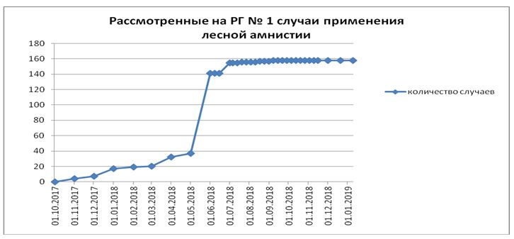 «Лесная амнистия» позволила сотням жителей региона стать полноправными владельцами своего земельного участка