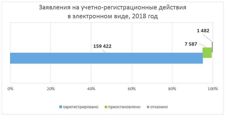 Управление Росреестра по Москве: в 2018 году популярность электронных услуг выросла более чем в 2 раза