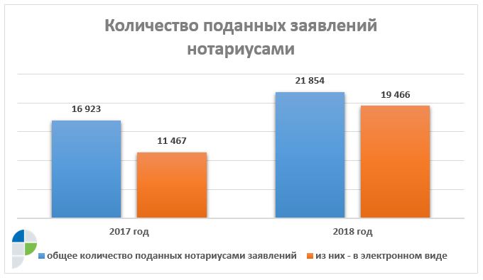 Почти 90% заявлений от нотариусов поступает в столичный Росреестр в электронном виде