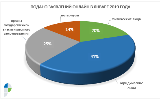 Столичный Росреестр: в 2,3 раза выросло число обращений онлайн в годовом выражении