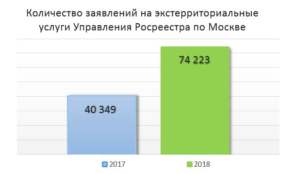 Спрос на экстерриториальные услуги столичного Росреестра увеличился в 1,8 раз в 2018 году
