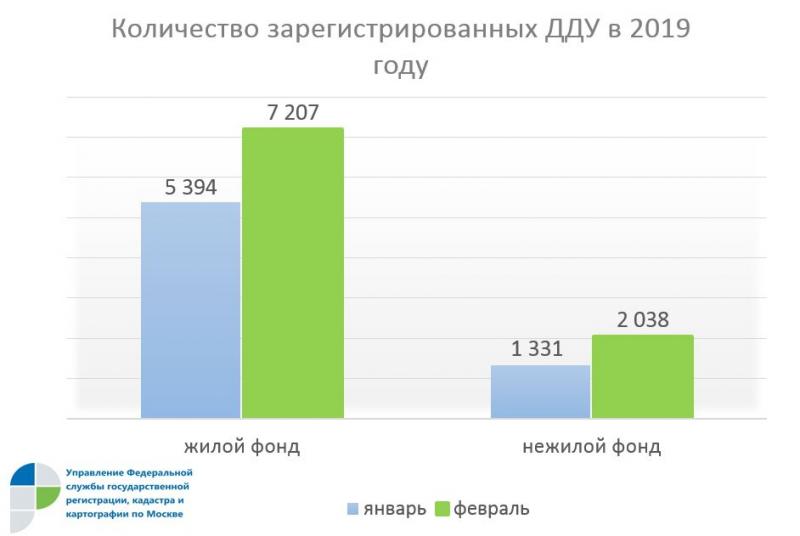 Столичный Росреестр: ДДУ +34%, ипотека +26%, купля-продажа +24%