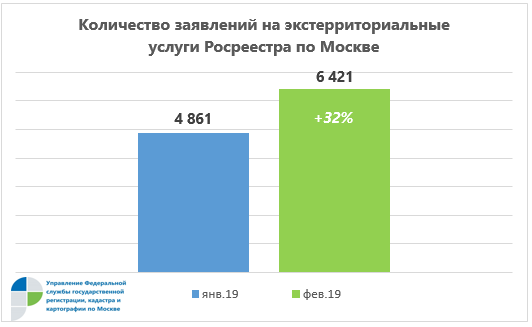 Спрос на экстерриториальную регистрацию недвижимости из Москвы вырос в 1,3 раза 