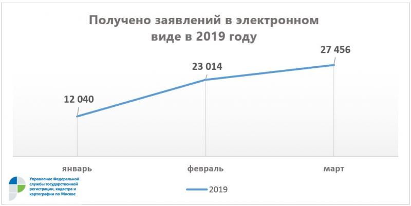 Вдвое больше заявлений онлайн принято столичным Росреестром в I квартале 2019 года