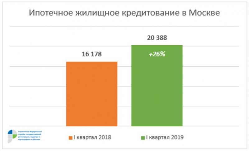 Столичный Росреестр: рост числа ипотечных сделок составил 26% в годовом выражении