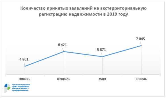 Спрос на экстерриториальную регистрацию недвижимости из Москвы увеличился на 45% с начала года