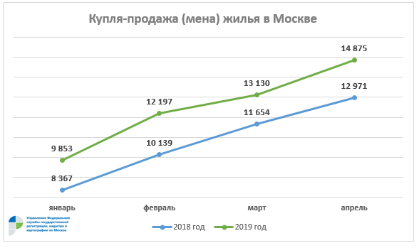 В Москве число сделок на вторичном рынке жилья выросло на 13%