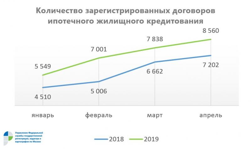 ПРЕСС-РЕЛИЗ Столичный Росреестр: количество ипотечных сделок увеличилось на 19% в годовом выражении