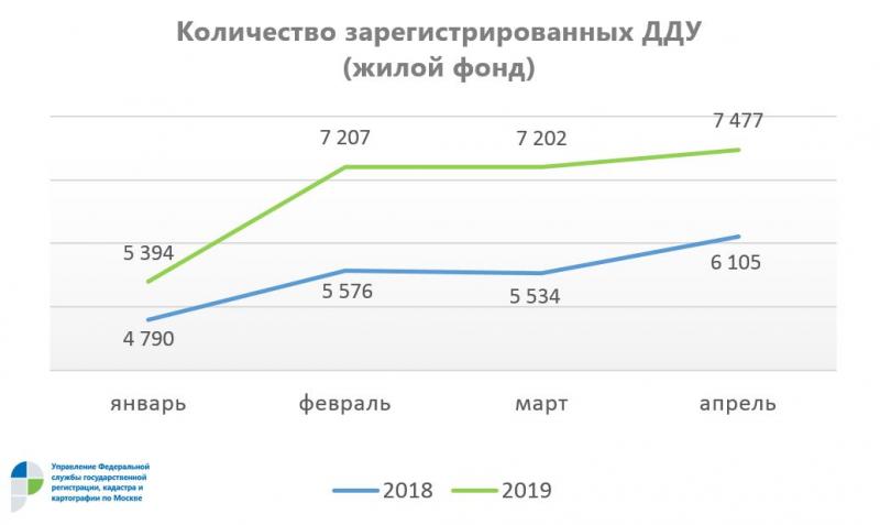 Росреестр по Москве: в апреле количество зарегистрированных ДДУ выросло на 23% в годовом выражении
