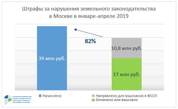 На сумму 34 млн рублей выявлено нарушений в сфере земельного законодательства в Москве
