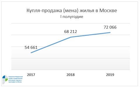 Росреестр по Москве: в июне на вторичном рынке жилья не произошло значительных колебаний