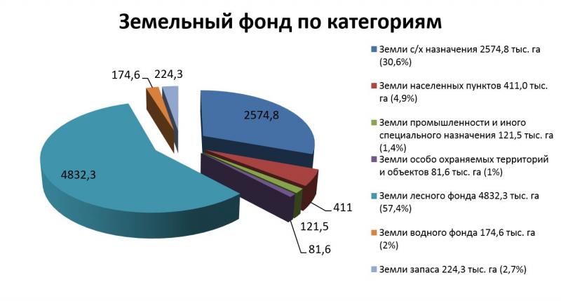 Земельный фонд Тверской области