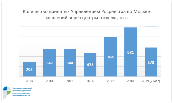 Более 4 млн заявлений поступило через центры госуслуг в столичный Росреестр