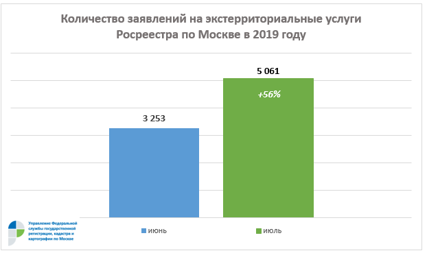 Росреестр по Москве: спрос на экстерриториальную регистрацию недвижимости вырос в 1,6 раза