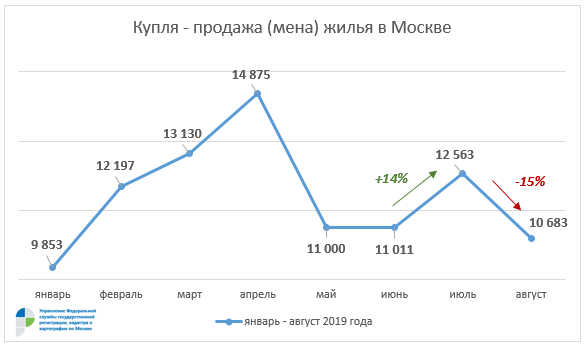 Росреестр по Москве отмечает сезонное колебание спроса на вторичном рынке жилья