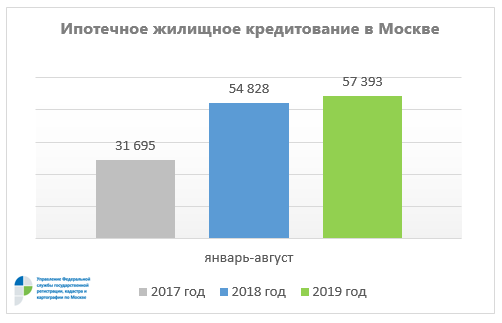 Росреестр по Москве: в августе зафиксировано снижение количества зарегистрированных ипотек