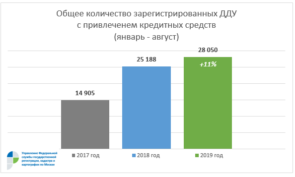 Столичный Росреестр: почти 40% ДДУ оформляется с привлечением кредитных средств