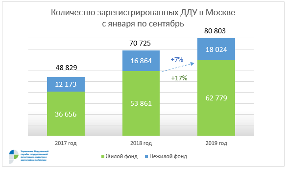 Росреестр по Москве: в сентябре на 12% выросло число зарегистрированных ДДУ в жилом фонде