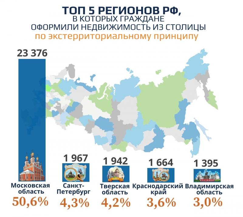 Кадастровая палата по Москве рассказала о самых популярных регионах России, в которых с начала 2019 года граждане оформили недвижимость по экстерриториальному принципу
