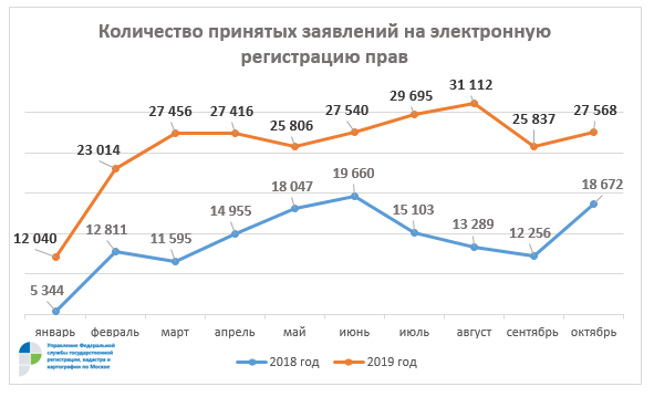 Столичный Росреестр: в октябре число обращений онлайн выросло в 1,5 раза в годовом выражении